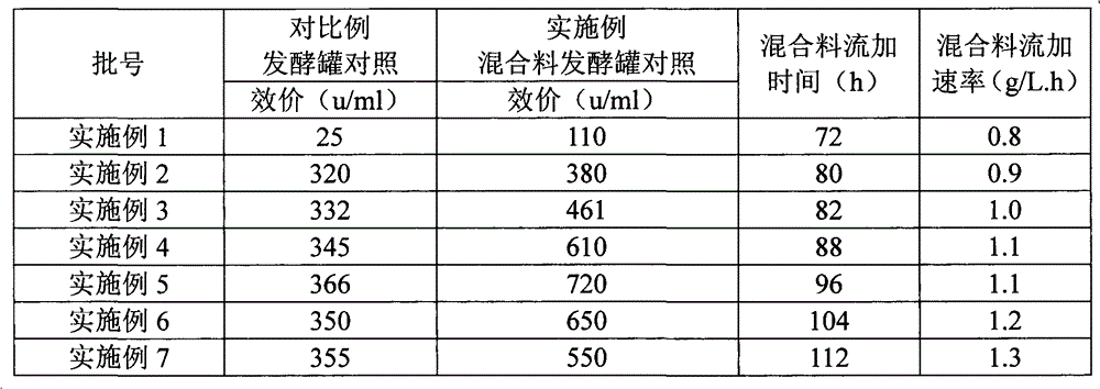 Fermentation technique of A40926