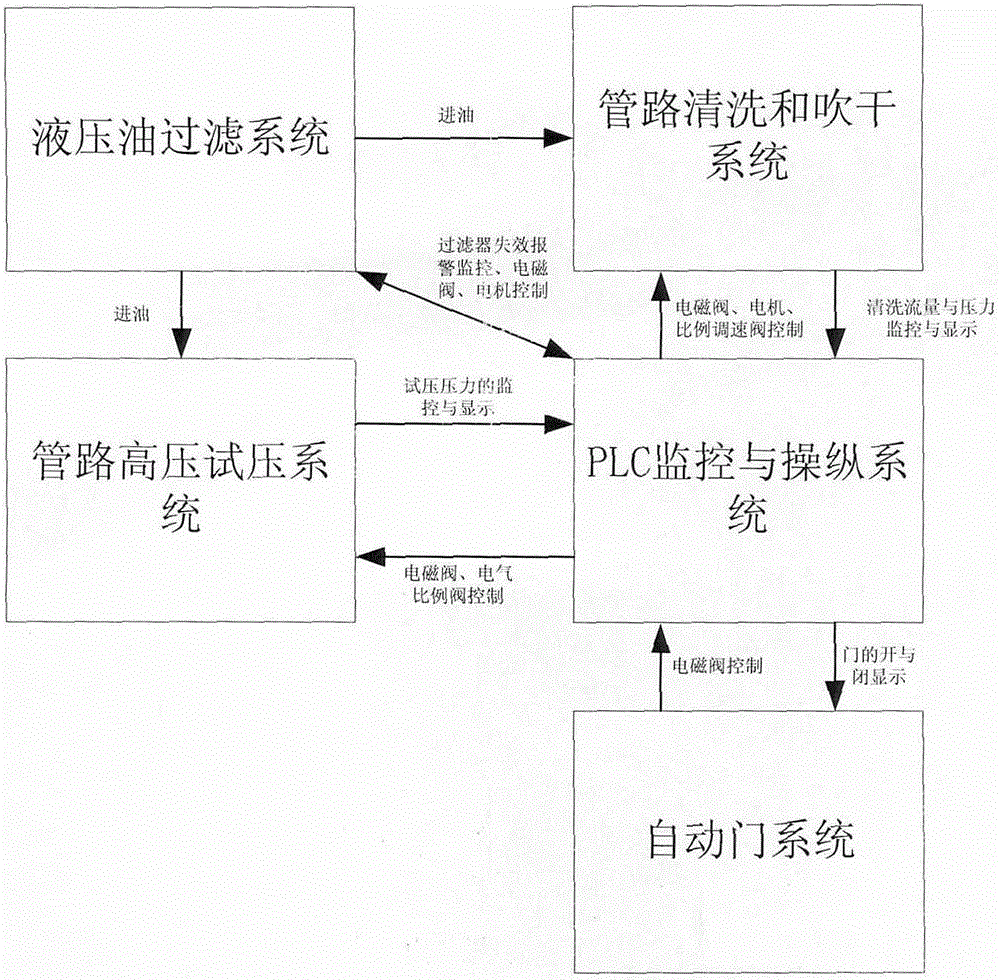 Pipeline pressure test and pulse cleaning integrated equipment