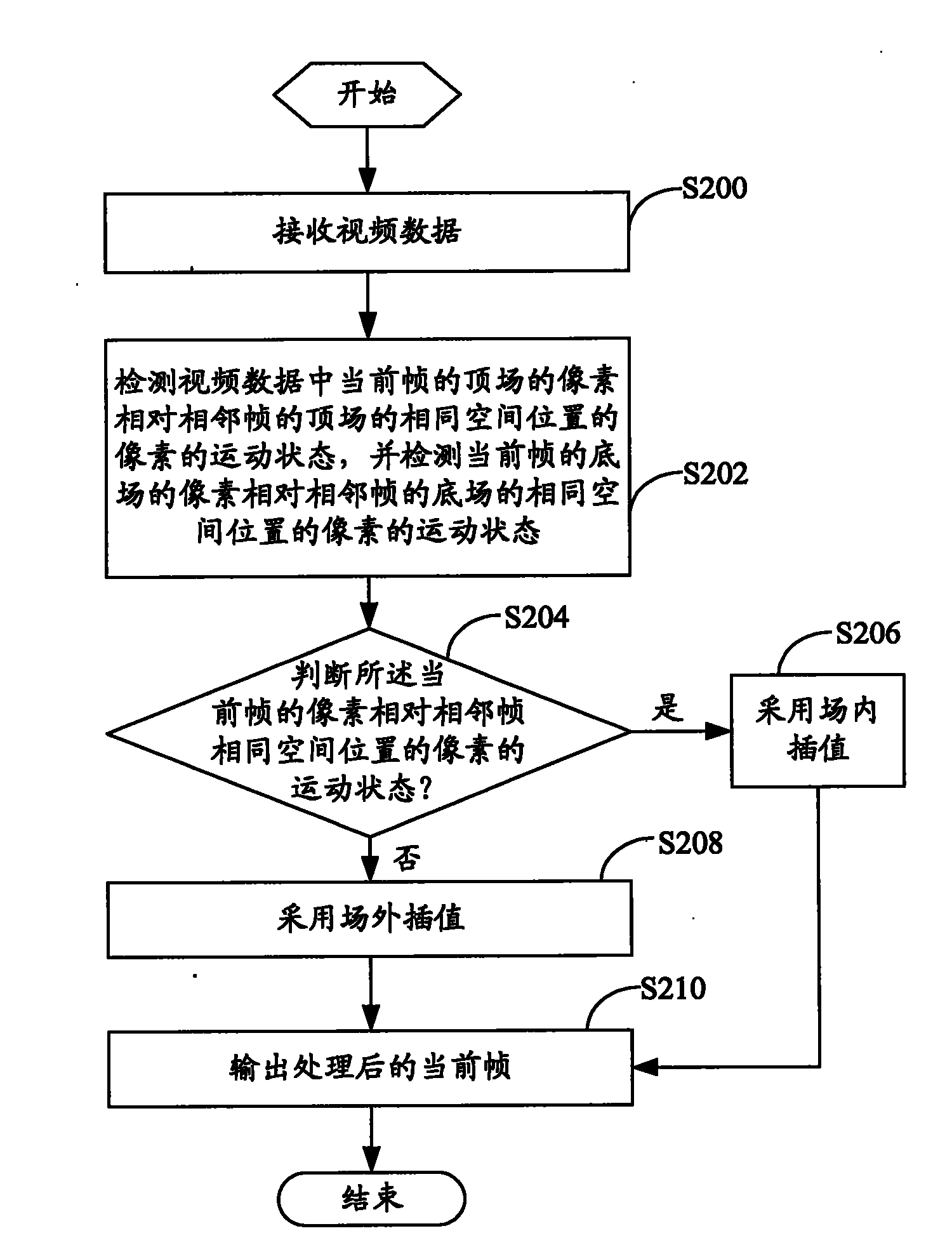 Interlacing removal method, interlacing removal device and video processing system for video data