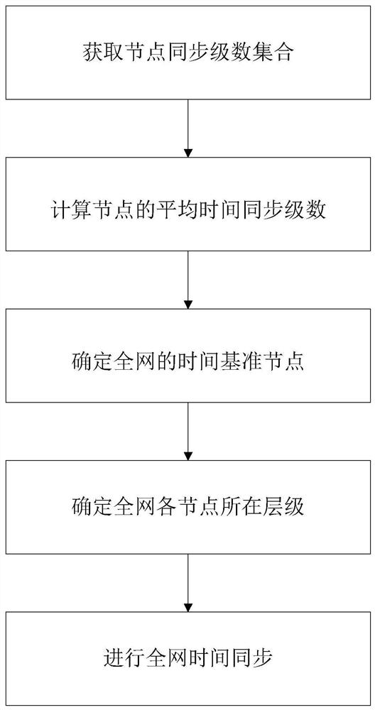 A Time Synchronization Method Based on the Minimal Average Synchronization Levels of Nodes in Communication Networks