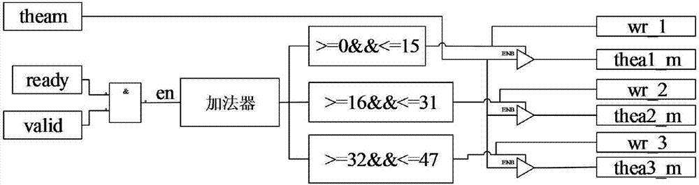 Robot model algorithm realization method based on FPGA