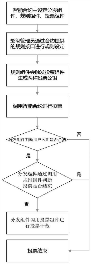 Verifiable voting method and system based on block chain