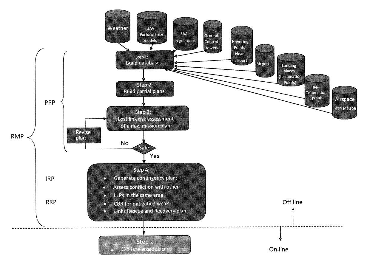 High performance system with explicit incorporation of ATC regulations to generate contingency plans for UAVs with lost communication