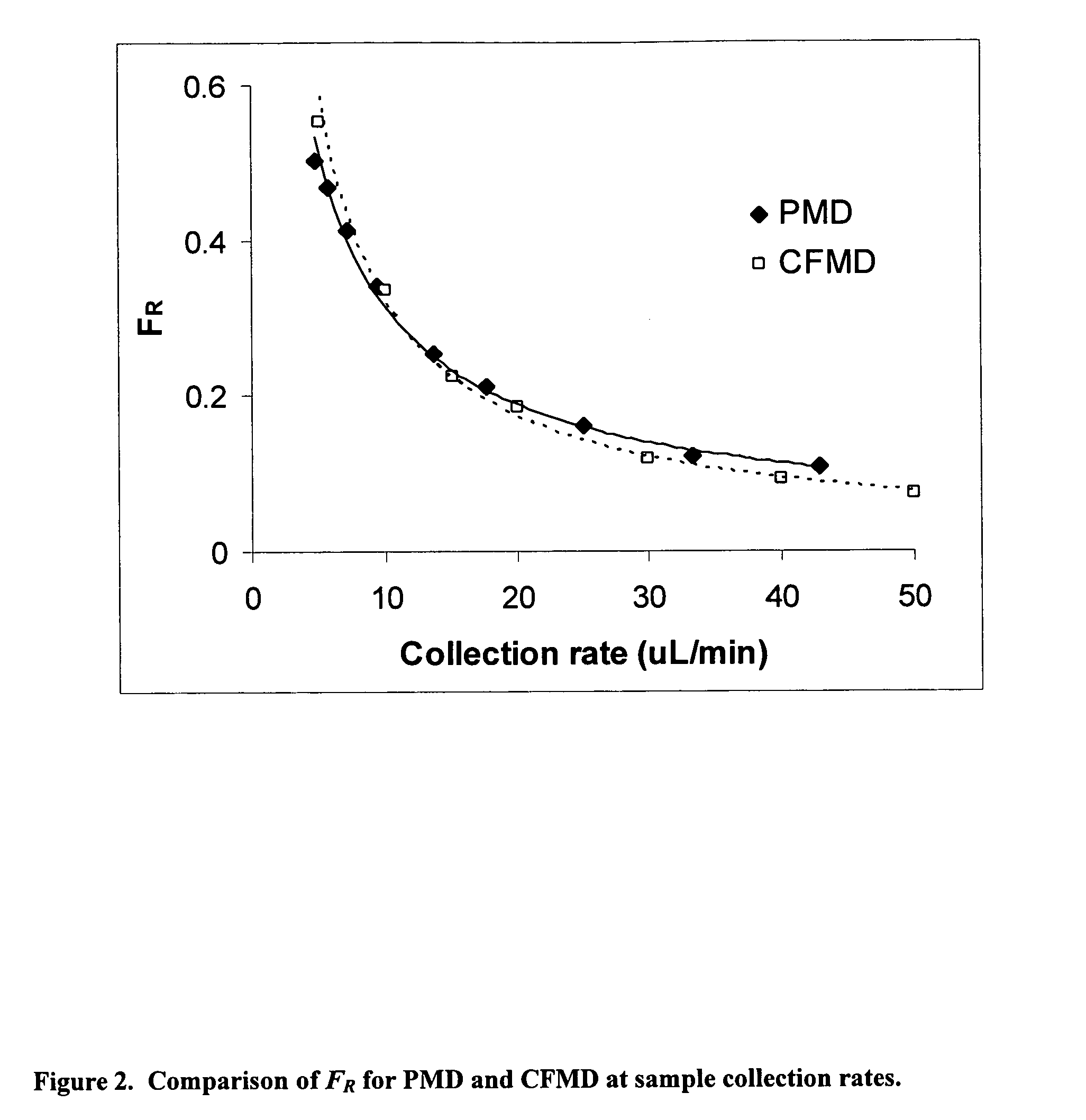 Method for use of microdialysis