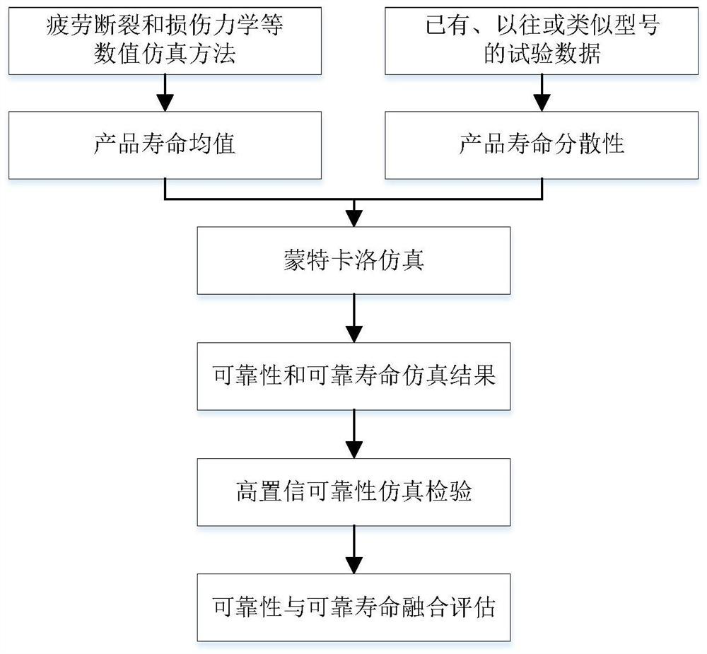 Semi-test life and reliability simulation method for mechanical and electrical product