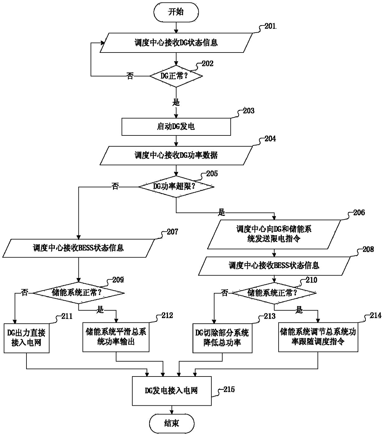 Energy storage system control method and control device