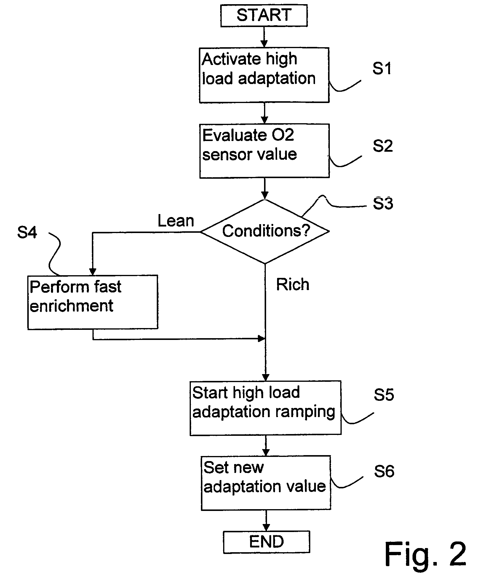 Method and apparatus for air fuel ratio adjustment