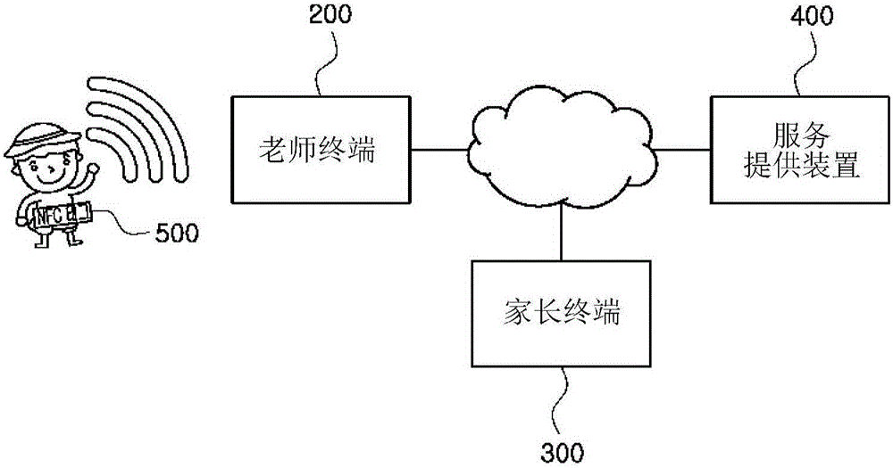 User equipment, service providing device, control method thereof