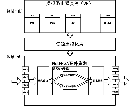 Accelerated data packet forwarding method and device based on NetFPGA (field programmable gate array) programmable virtual router