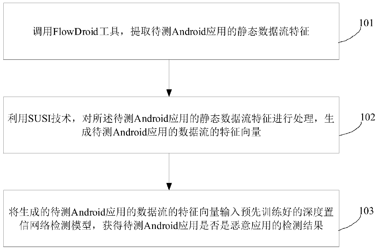 Android platform malicious application detection method and device