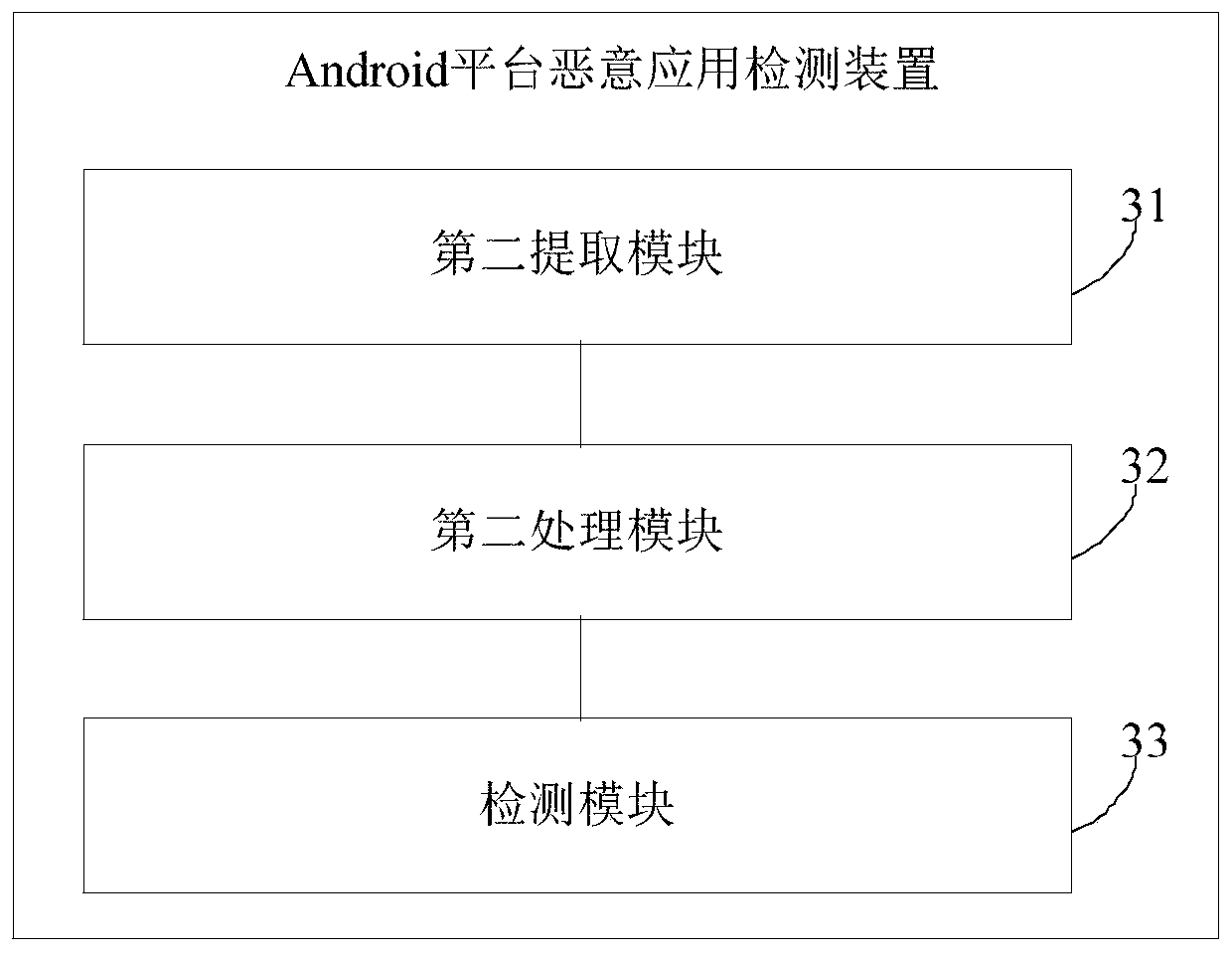 Android platform malicious application detection method and device