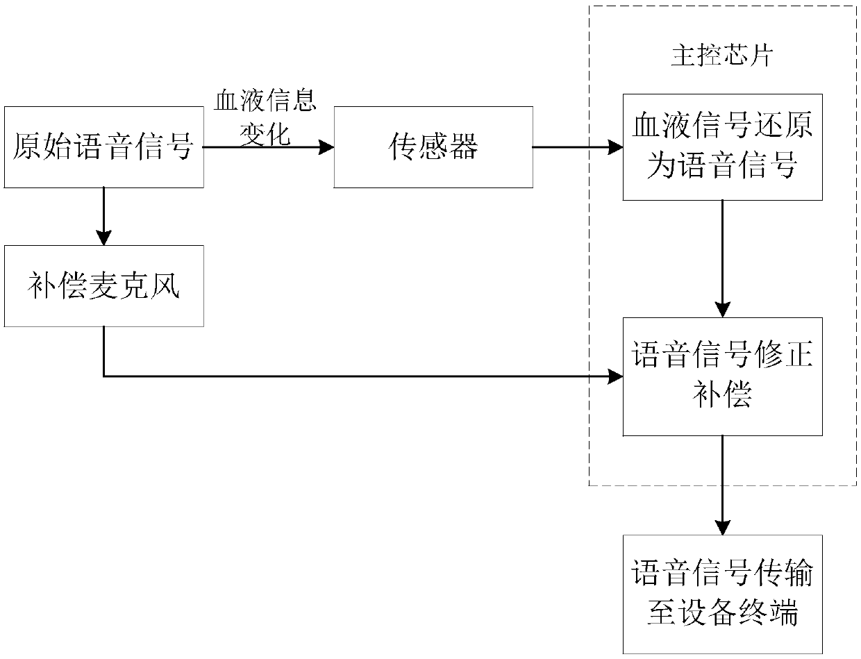 Noise-canceling earphone and its noise-canceling method