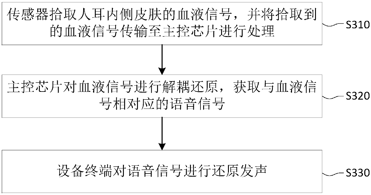 Noise-canceling earphone and its noise-canceling method