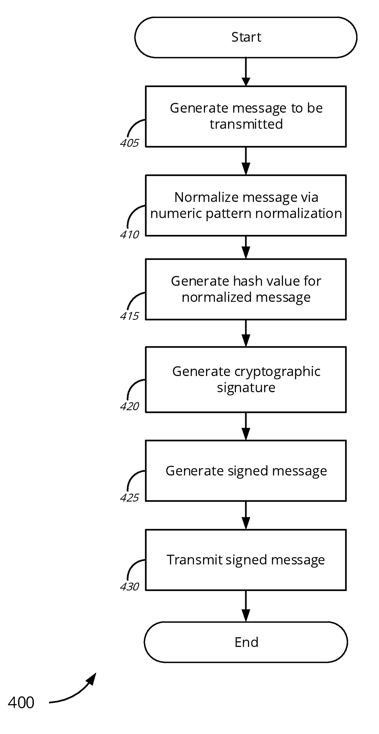 Numeric pattern normalization for cryptographic signatures