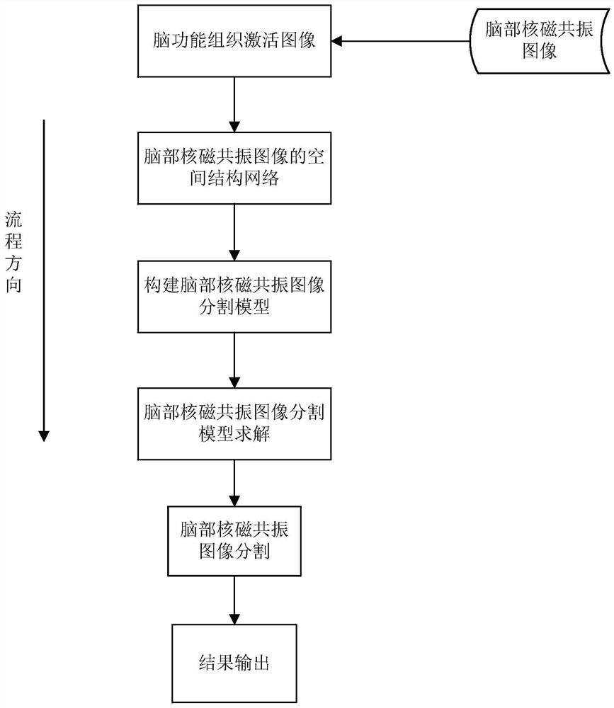 Brain MRI image segmentation method and system