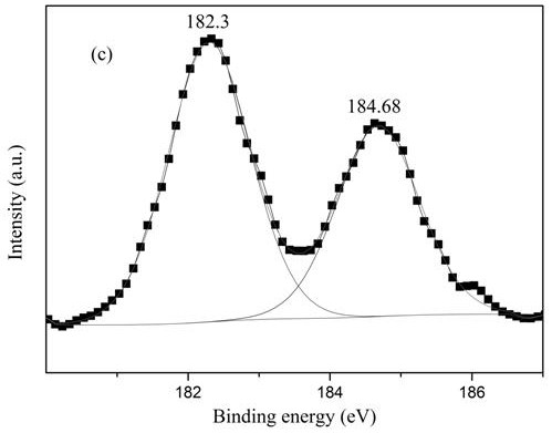 A supported zirconium vanadate catalyst for the direct oxidation of benzene by oxygen to prepare phenol and its preparation method