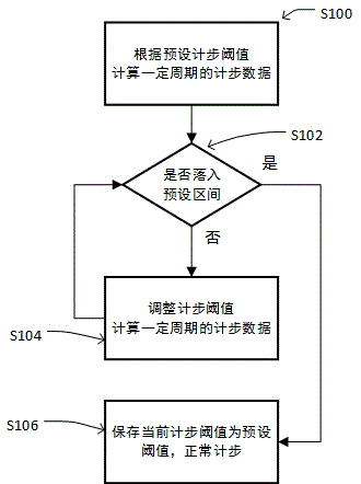 Step counting method with self-learning capability