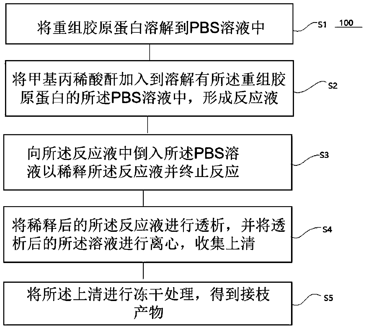 Grafting product and preparation method thereof