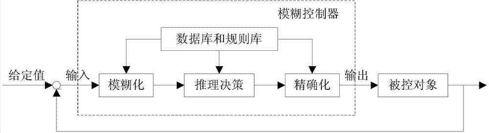 Fuzzy-control-based TCP (transmission control protocol) congestion control method in vehicle-mounted communication network