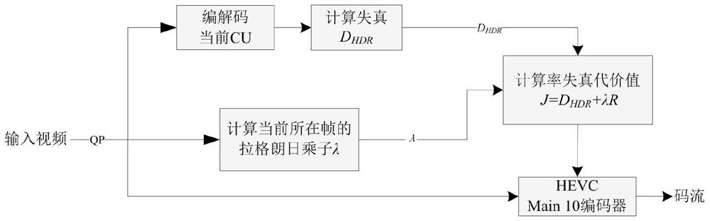 A rate-distortion optimization method based on hdr-vdp-2 distortion criterion