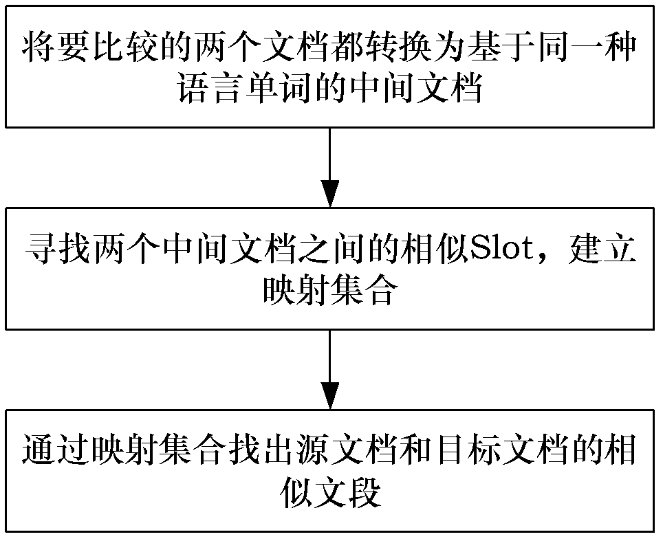 Cross-language document similarity detection method