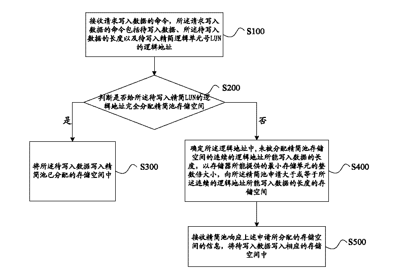 Method and system for writing data