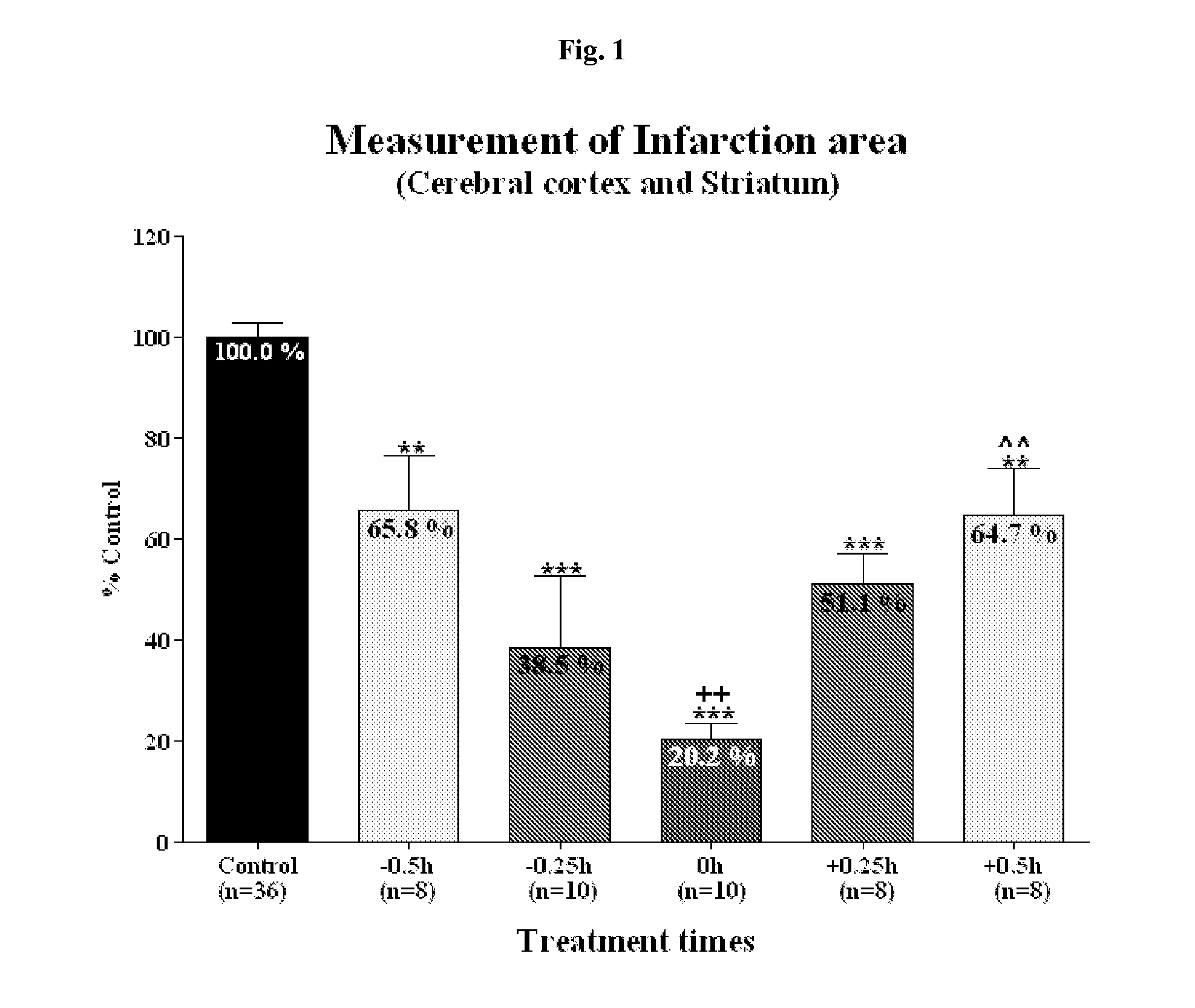 Phenyl carbamate compounds for use in preventing or treating stroke