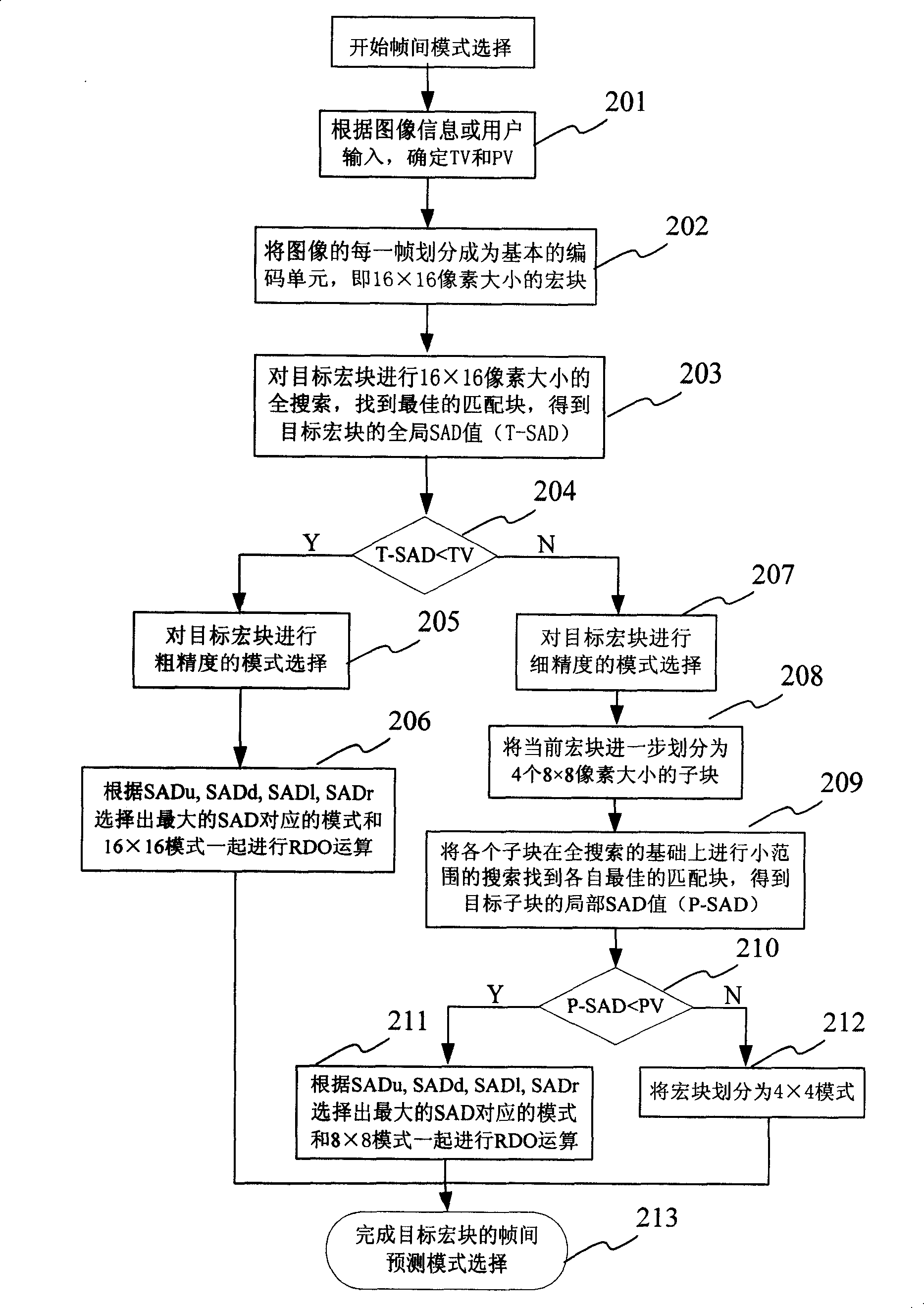 Method and apparatus for fast mode selecting of H264 video coding