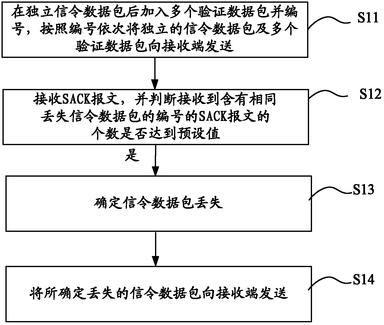 Signaling retransmission method and apparatus based on Stream Control Transmission Protocol and system