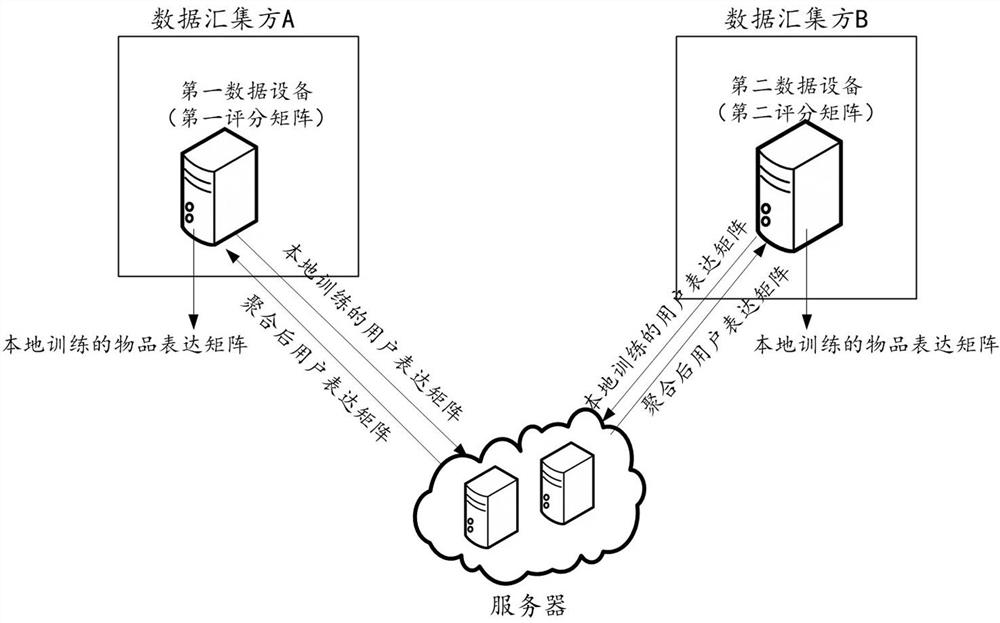 Item recommendation method, device and learning system for protecting user privacy