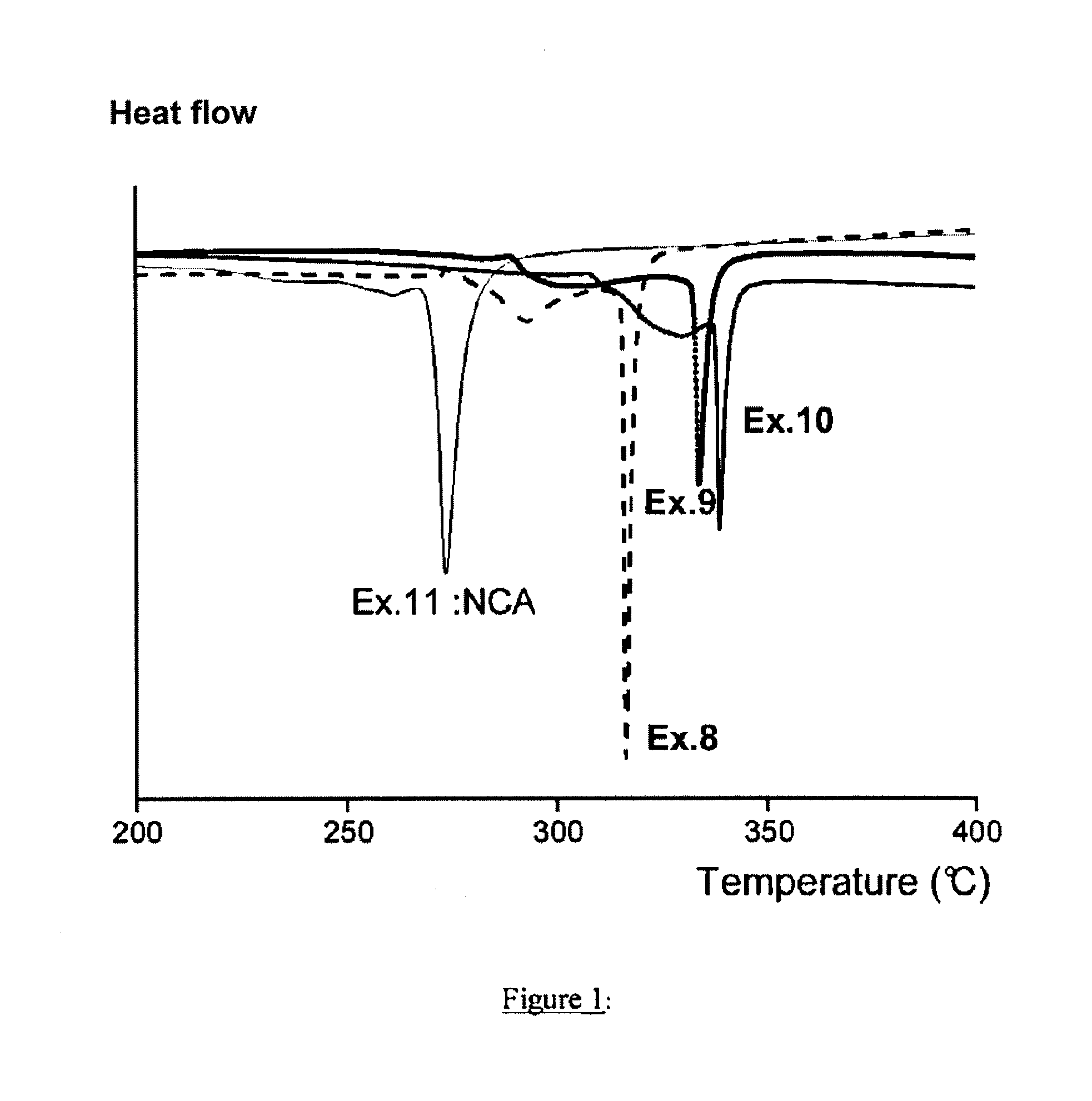 Positive electrode material for a lithium ion accumulator