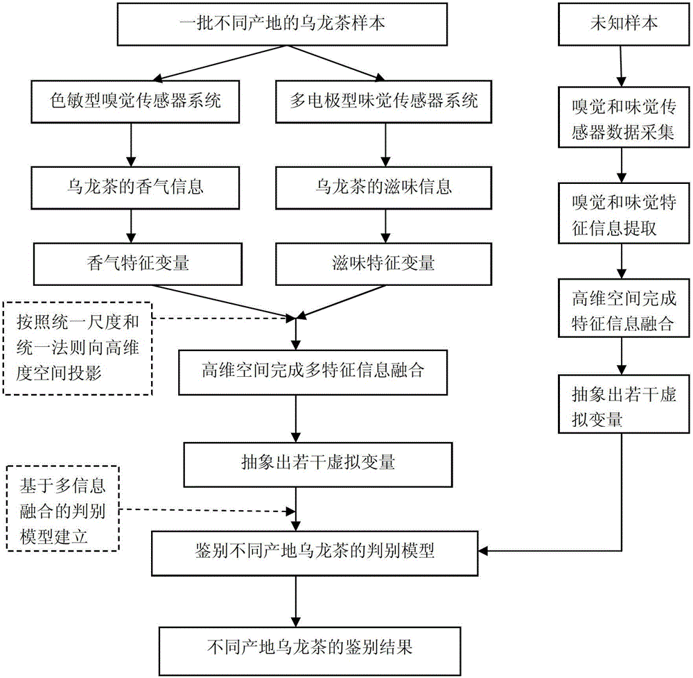 A method for identifying the origin of oolong tea based on information fusion of olfactory and taste sensors