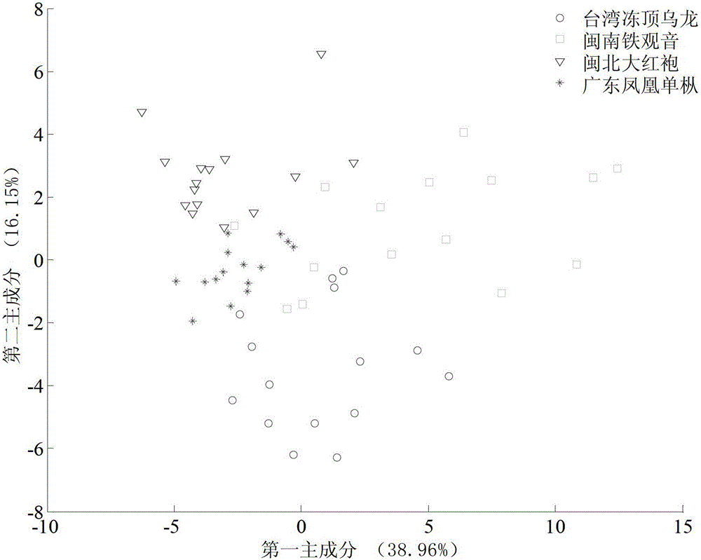 A method for identifying the origin of oolong tea based on information fusion of olfactory and taste sensors