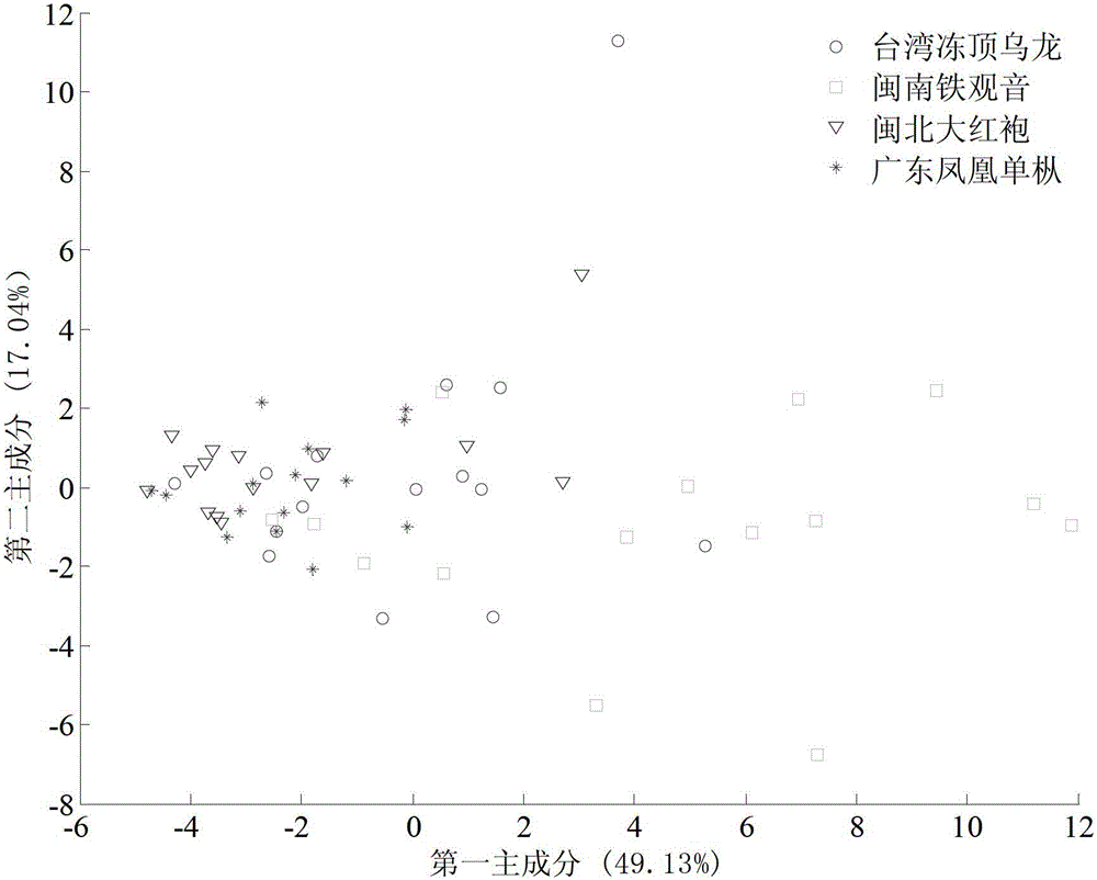 A method for identifying the origin of oolong tea based on information fusion of olfactory and taste sensors