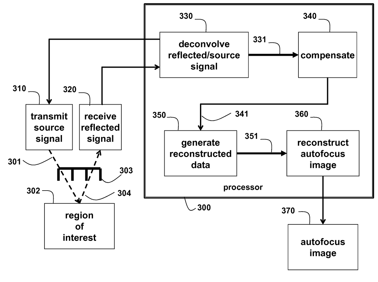 Method and System for Autofocus Radar Imaging