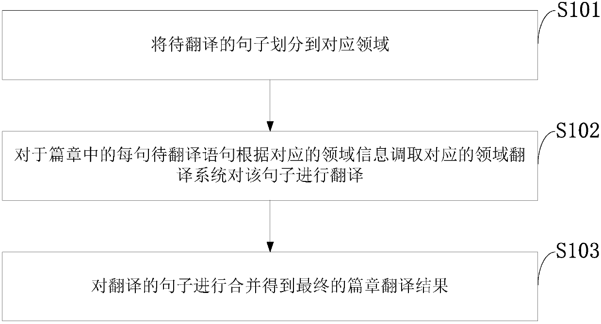 Machine translation method and machine translation systems for automatically recognizing chapter based on fields