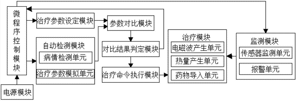 Electromagnetic stimulation therapeutic instrument