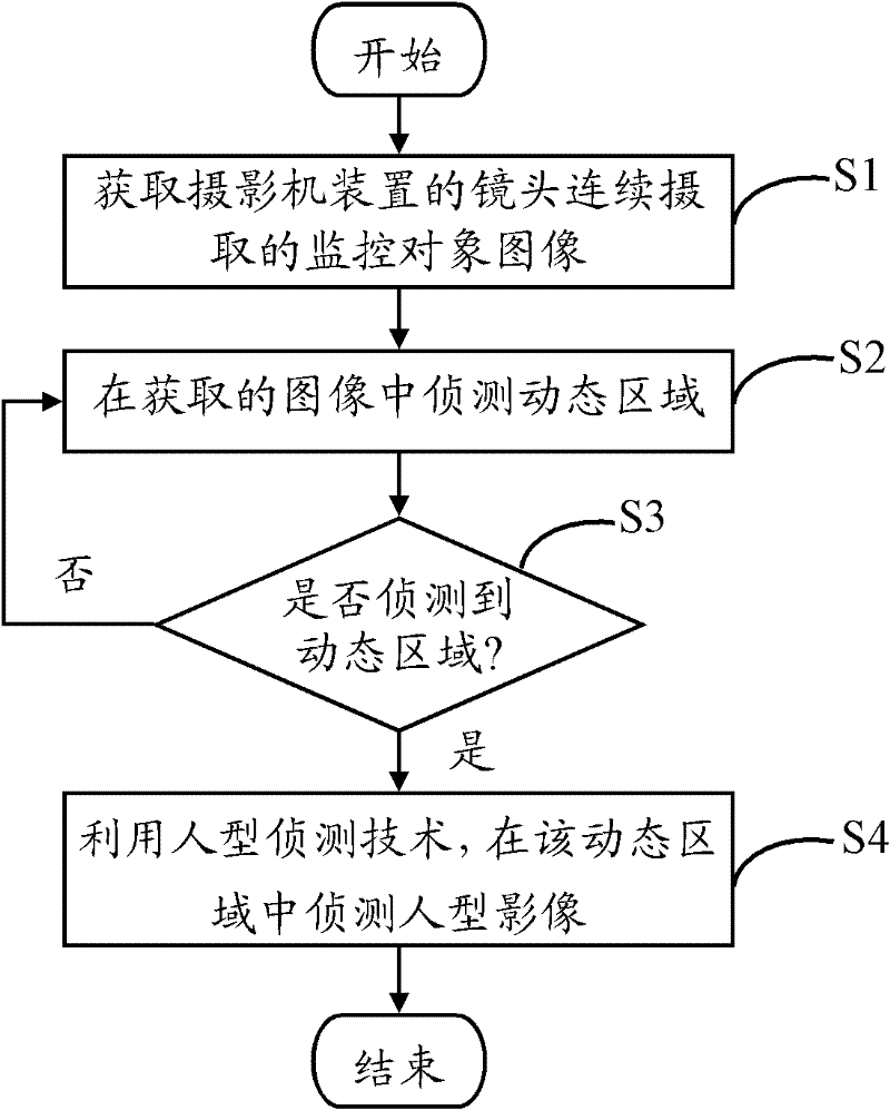 Camera device and method for carrying out human type detection by using the same
