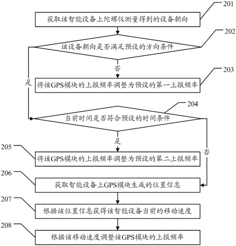 Method and device of regulation of report frequency of position information