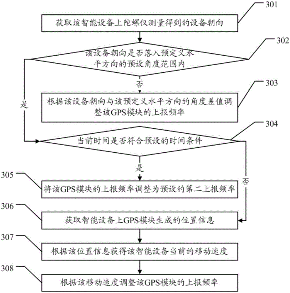Method and device of regulation of report frequency of position information
