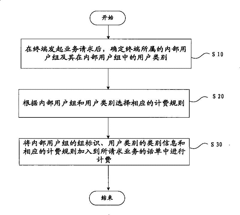 Charging method and system for distinguishing user charging rules