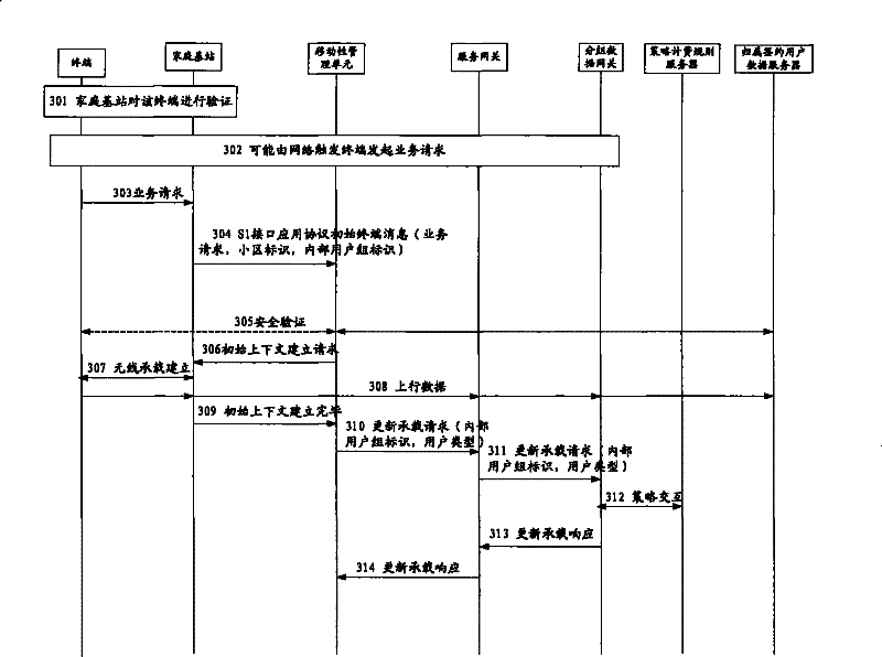 Charging method and system for distinguishing user charging rules