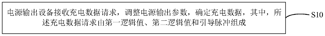 Charging protocol communication method, device and equipment and computer readable storage medium