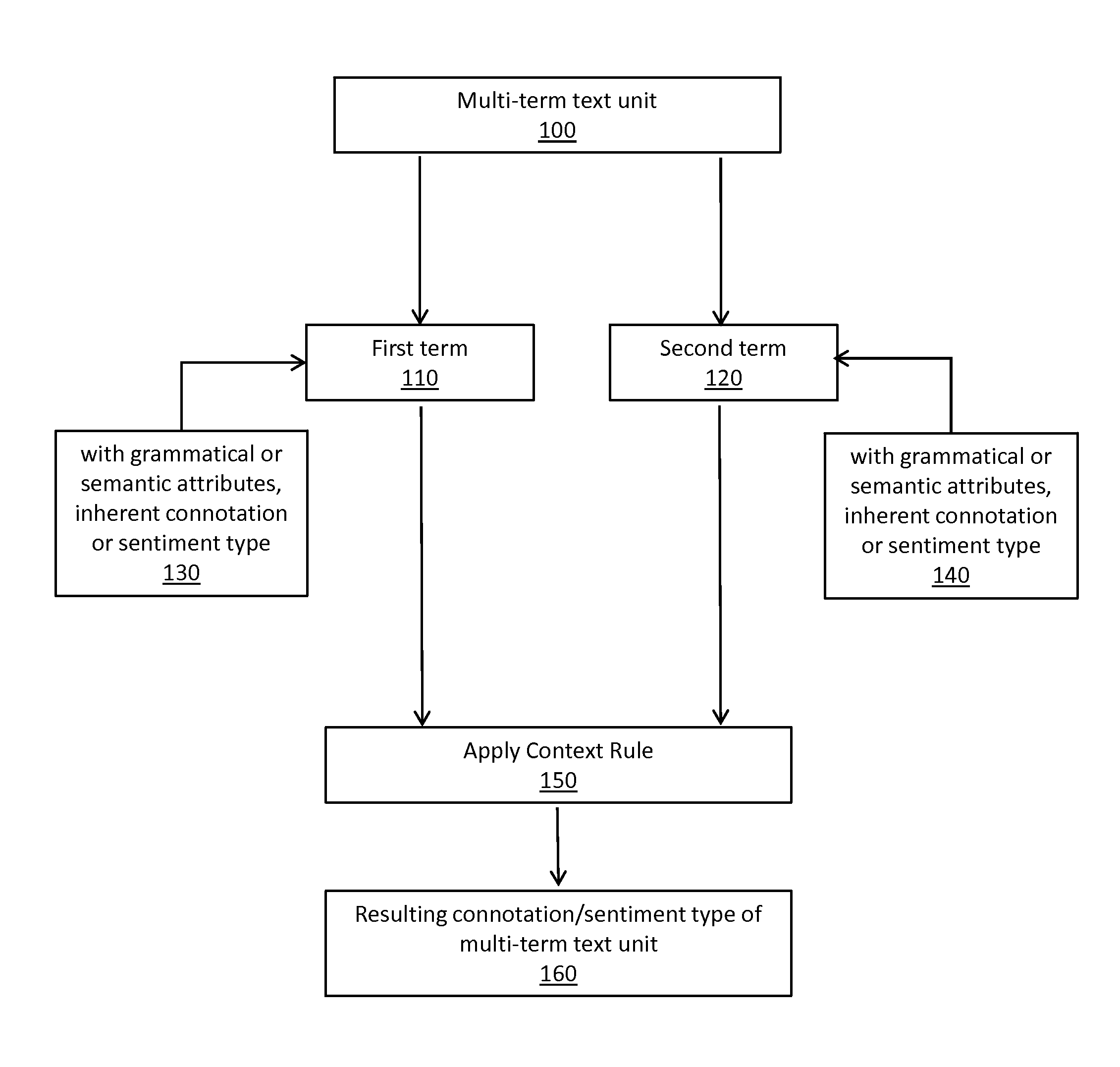 System and methods for determining sentiment based on context