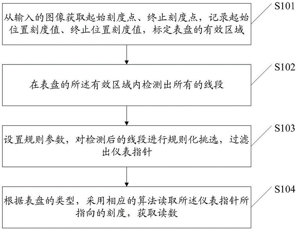 Method and device for automatically reading pointer instrument by video frequency