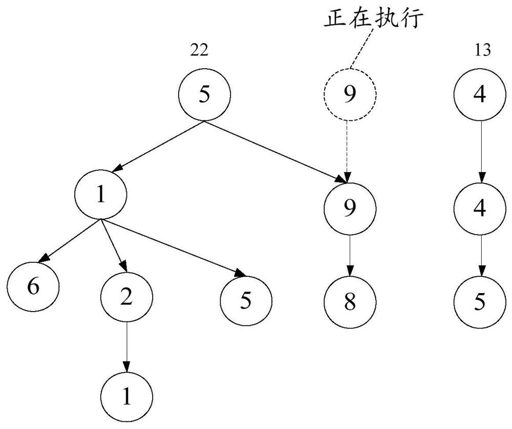 Big data task dynamic arrangement scheduling method and device and computing equipment