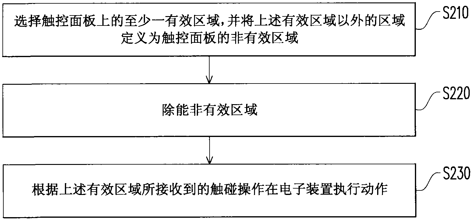 Local control method and system of touch panel