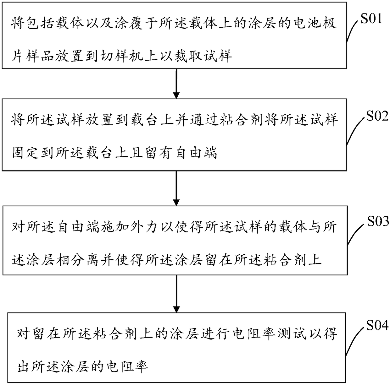 Battery pole piece resistivity test method