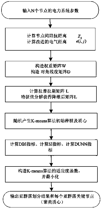 Spectral Clustering Cluster Partition Method for High Penetration Distributed Energy Systems