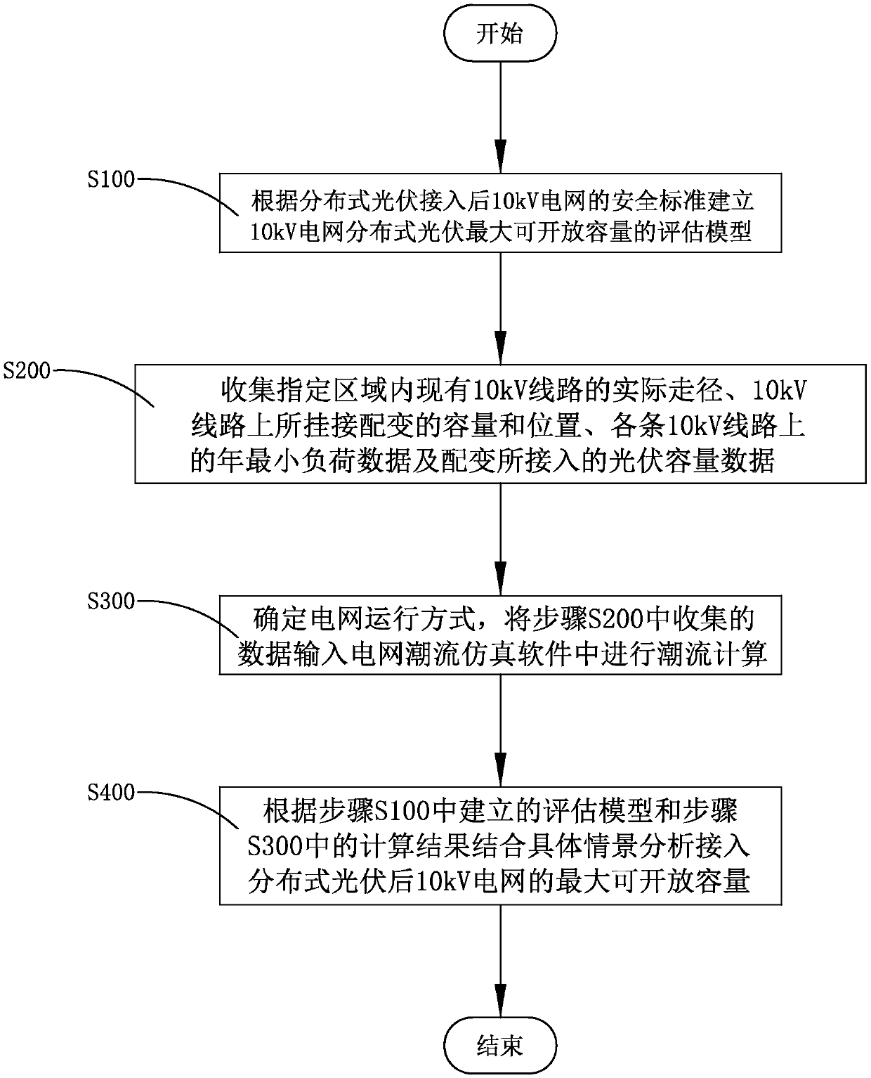 Method for calculating maximum open capacity of distributed photovoltaic of 10kV power grid